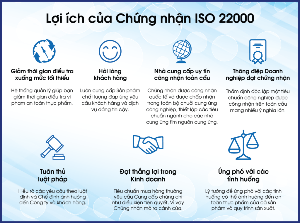 ISO 22000:2018 & HACCP - Công ty CP Chứng nhận và Giám định TTP
